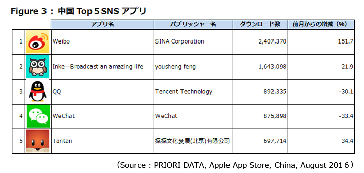 Figure 3 : 中国Top５SNSアプリ