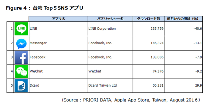 Figure 4 : 台湾Top５SNSアプリ