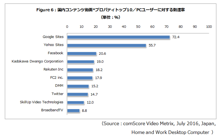 Figure 6 : 国内コンテンツ動画プロパティトップ10/ＰＣユーザに対する到達率