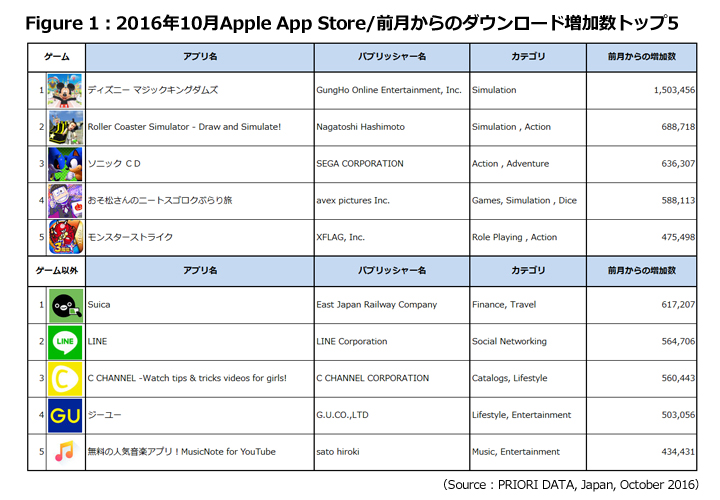 2016年10月Apple App Store/前月からのダウンロード増加数トップ5