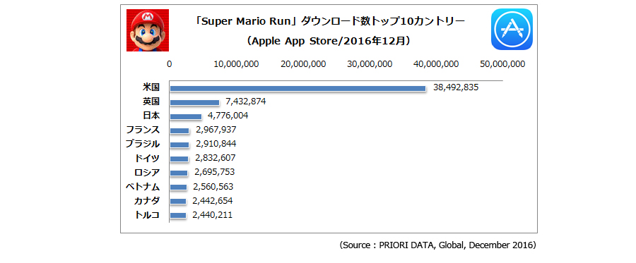 「Super Mario Run」ダウンロード数トップ10カントリー 