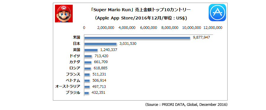 「Super Mario Run」売上金額トップ10カントリー 