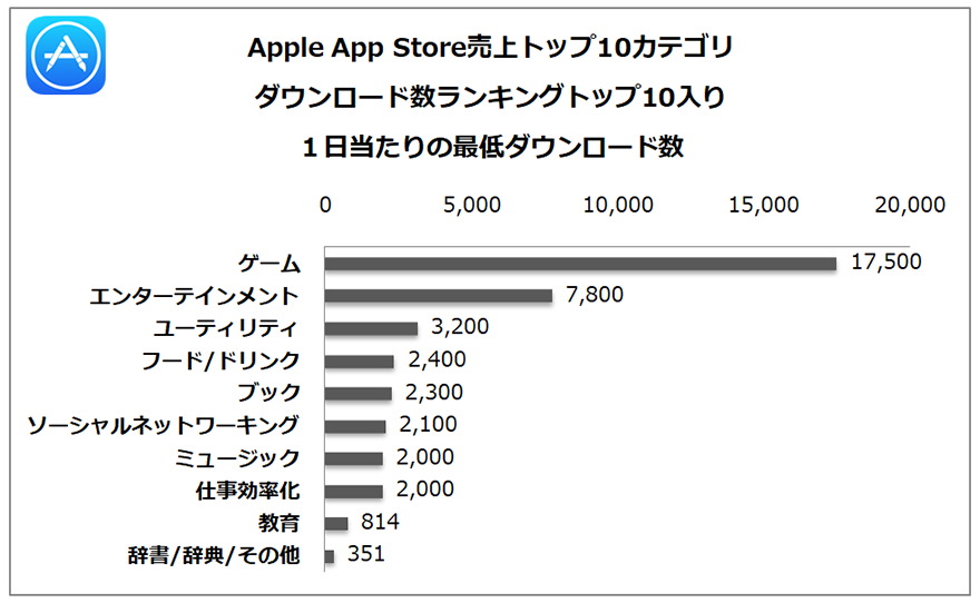 Figure 2: Apple App Store売上トップ10カテゴリ　ダウンロード数ランキングトップ10入り　1日当たりの最低ダウンロード数