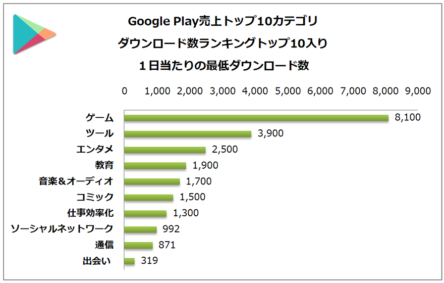 Figure 3: Google Play売上トップ10カテゴリ　ダウンロード数ランキングトップ10入り　1日当たりの最低ダウンロード数