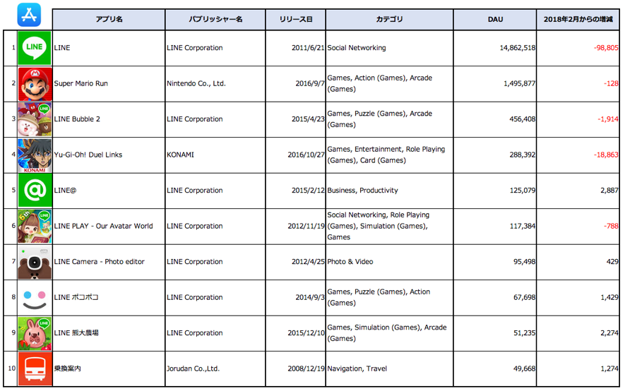 Figure 2: 中国Apple App Store、日本アプリ、DAU(1日あたりのアクティブ・ユーザー数)トップ10