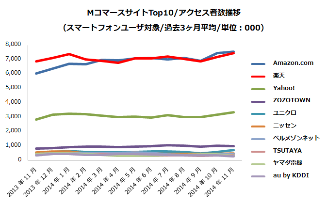 MコマースサイトTop10/アクセス者数推移（スマートフォンユーザ対象/過去3ヶ月平均/単位：000）